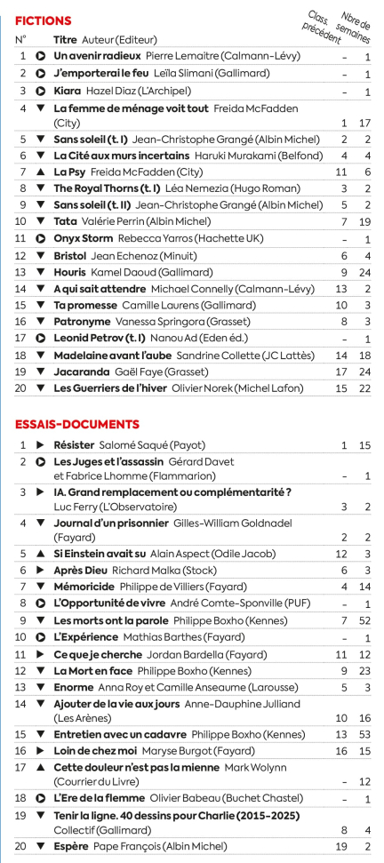 Ventes de livres : deux prix Goncourt au sommet du classement