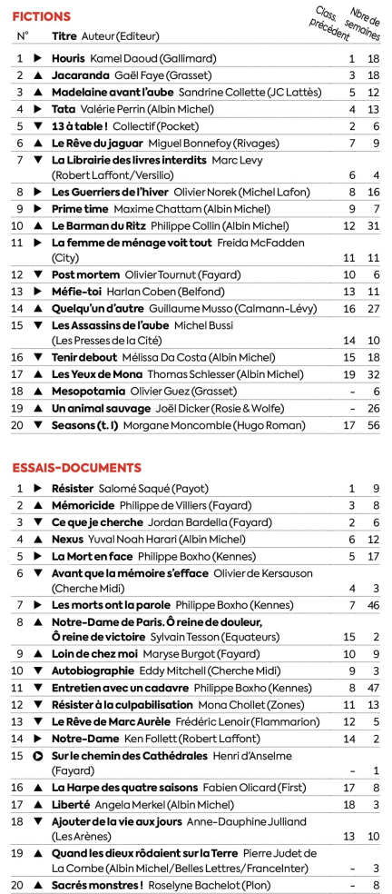 Ventes de livres : Jordan Bardella et Philippe de Villiers devancés par…