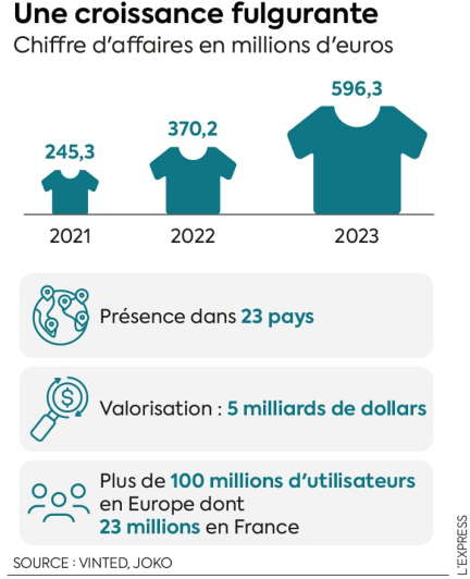 Vinted, de la quasi-faillite au triomphe : dans les coulisses d’un succès européen
