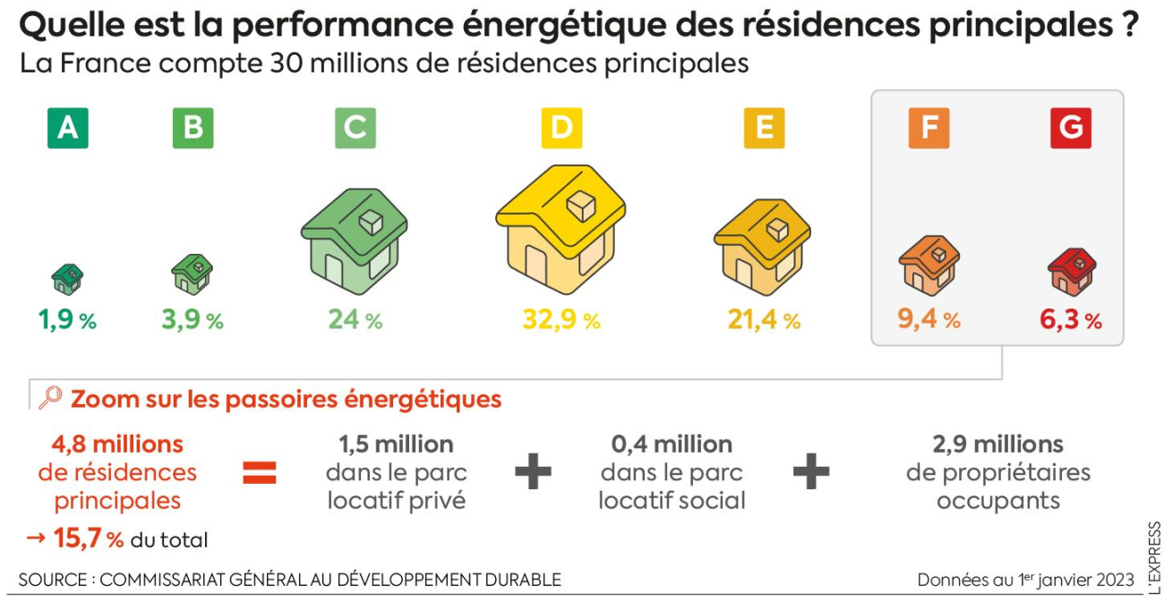 Vous louez une passoire thermique ? Nos conseils pour vous mettre en règle