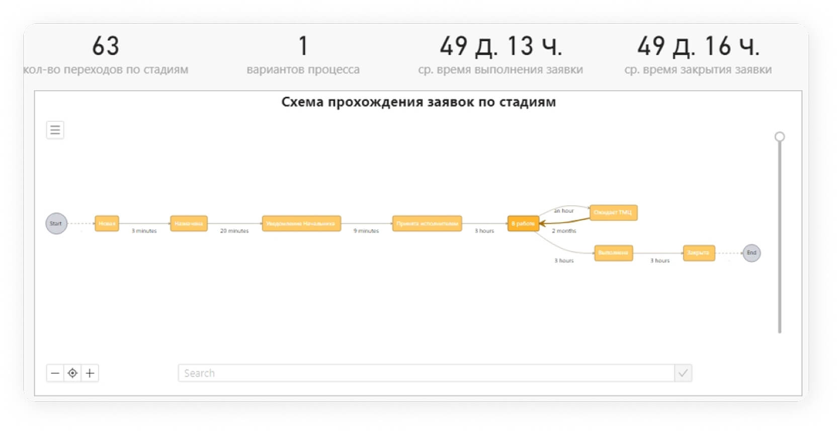 HubEx: Схема прохождения заявок по стадиям
