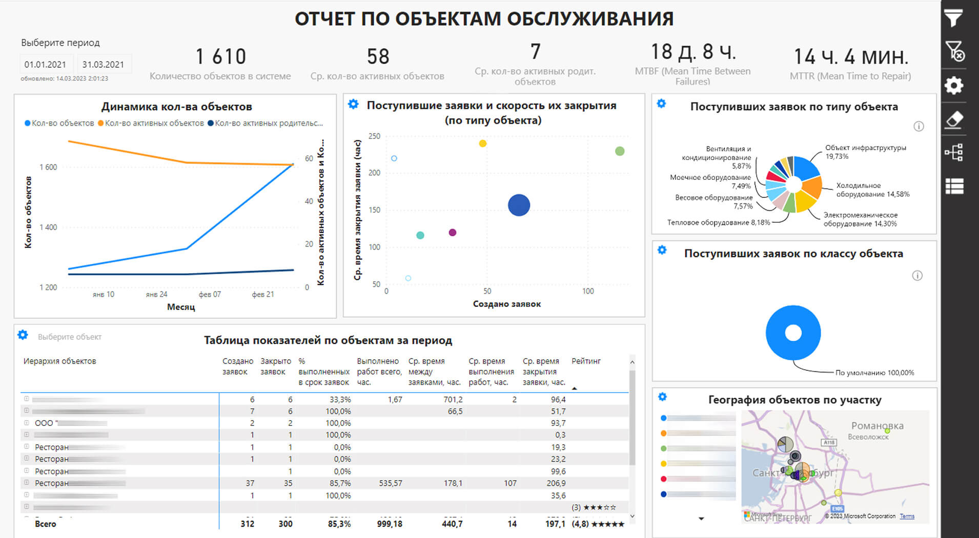 HubEx: Отчет по объектам обслуживания