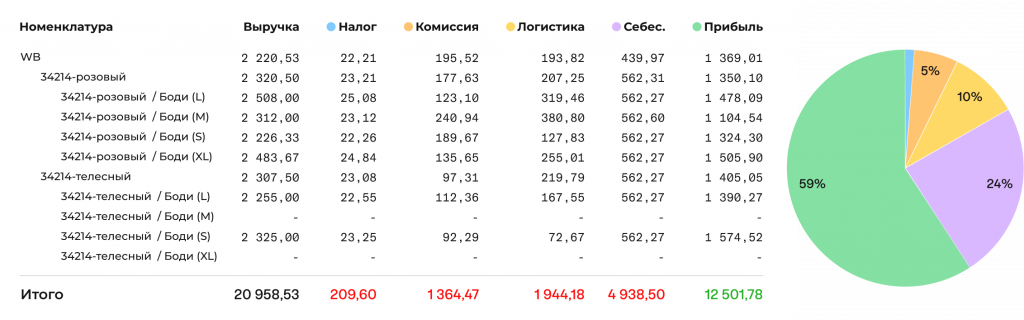 SoykaSoft: Юнит-экономика по товарным классам ABC