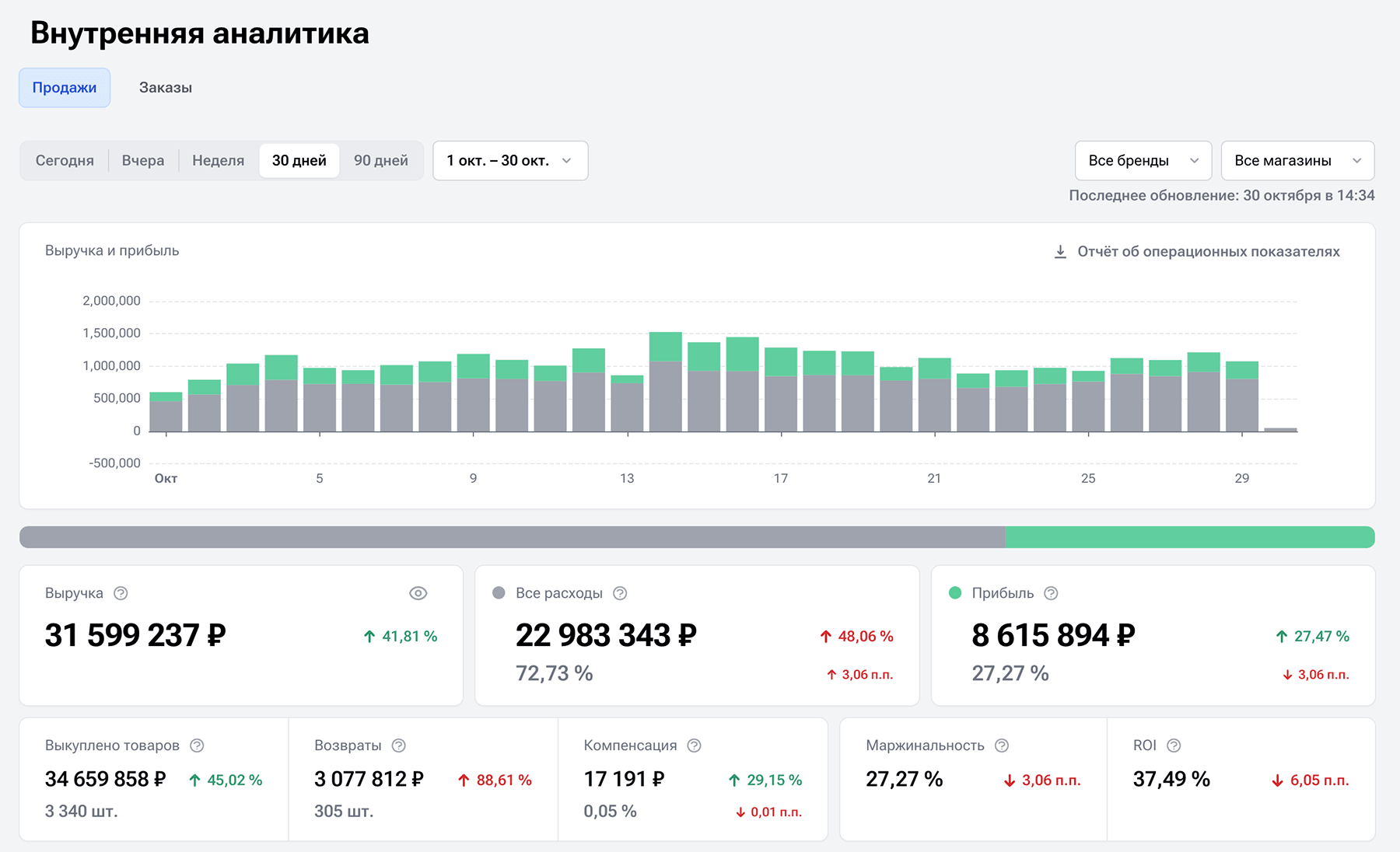 SellMonitor: Финансовый отчет по продажам и прибыли