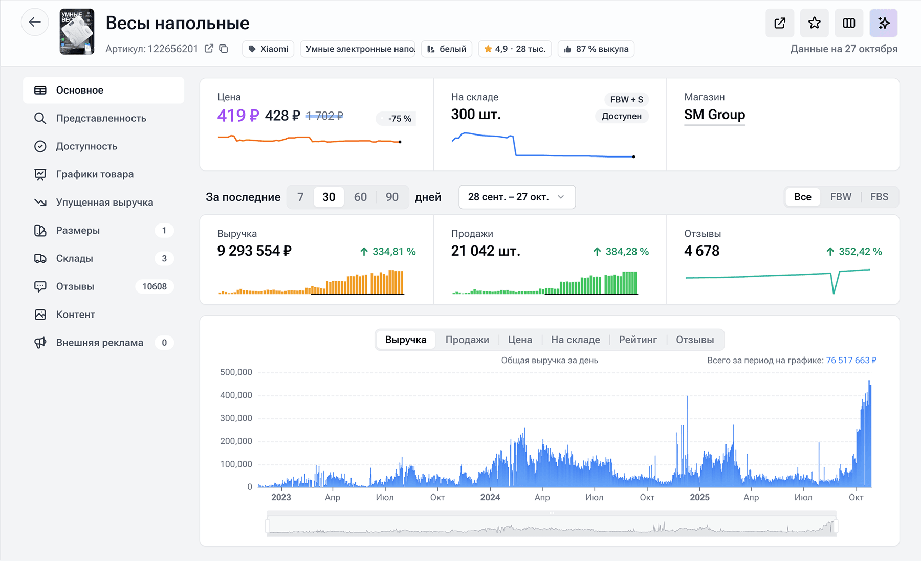 SellMonitor: Динамика выручки и продаж товара