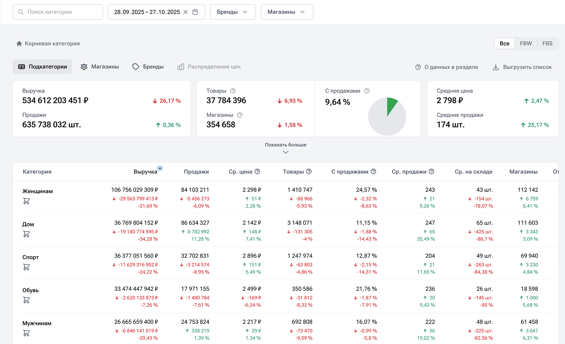 SellMonitor: Аналитика по категориям товаров