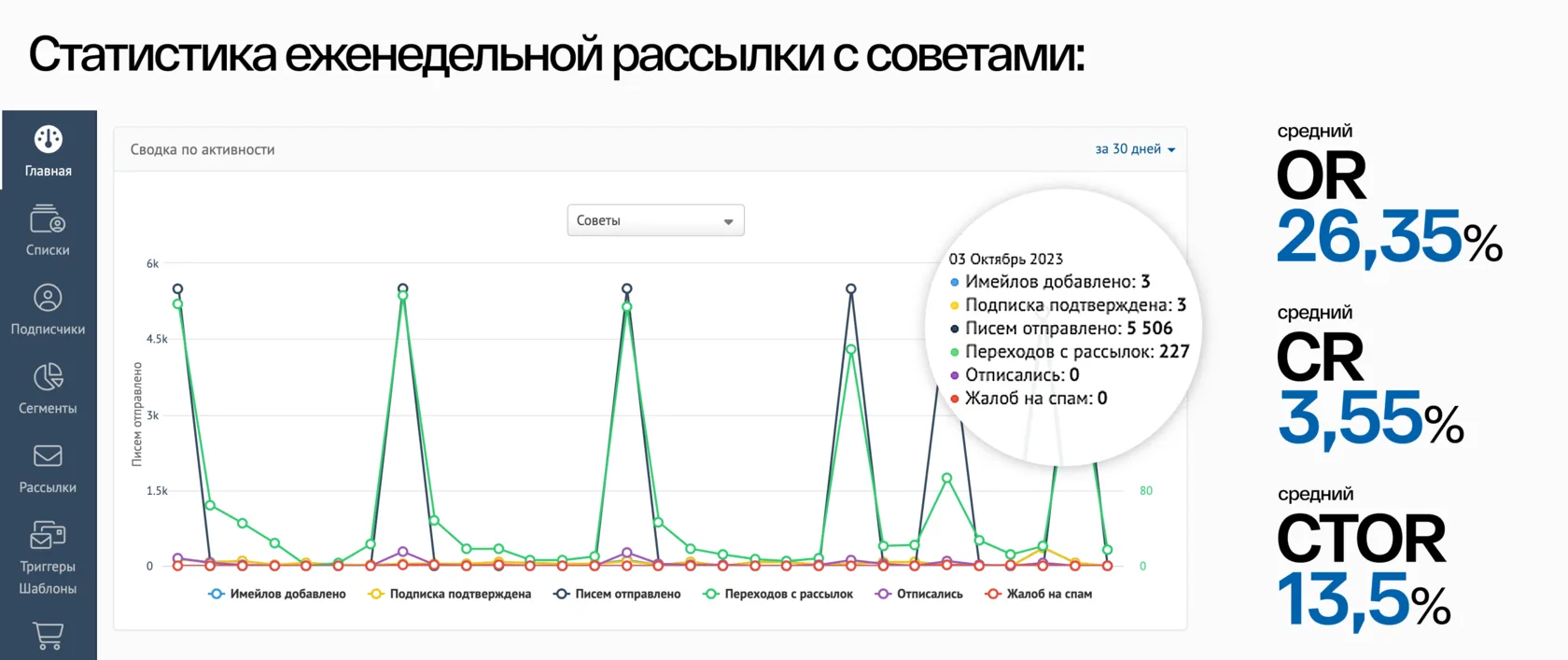 Mailganer: Статистика рассылки в личном кабинете