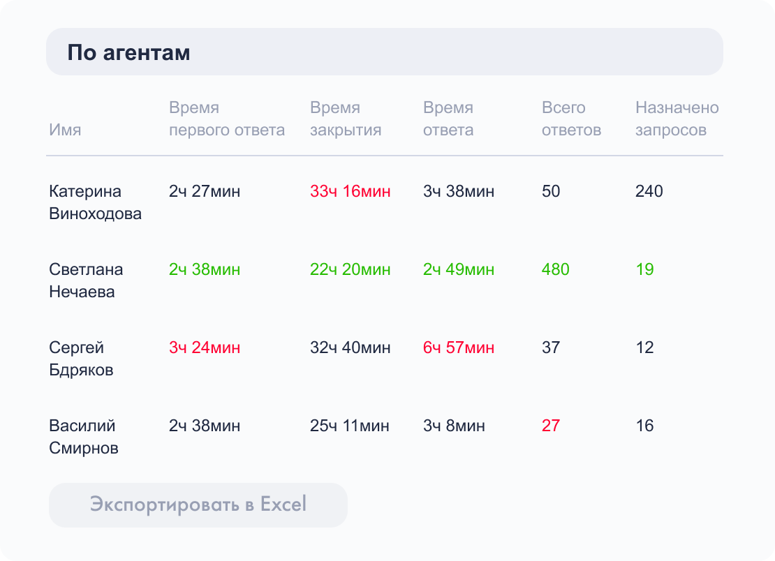 Usedesk: Отчет по агентам