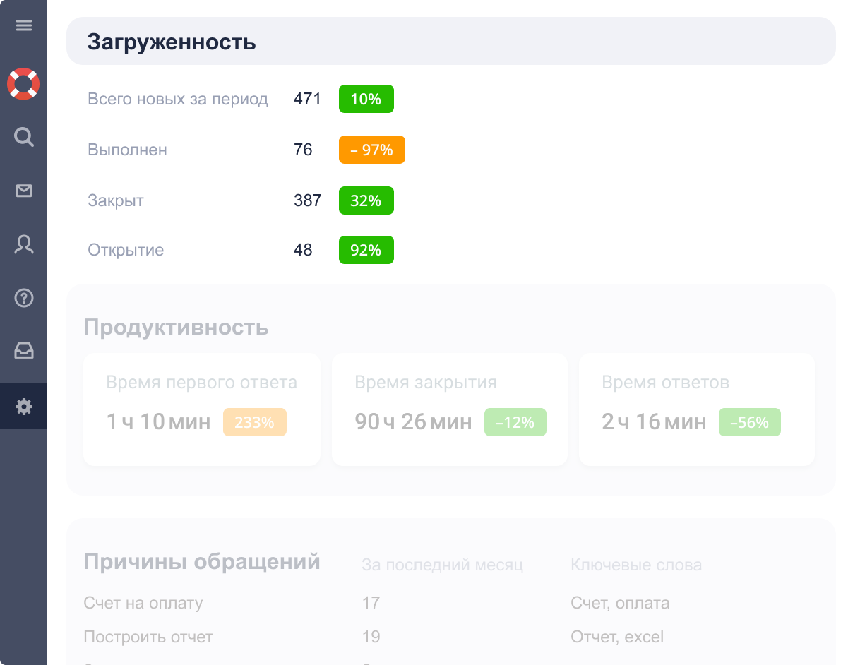 Usedesk: Отчет по загруженности поддержки