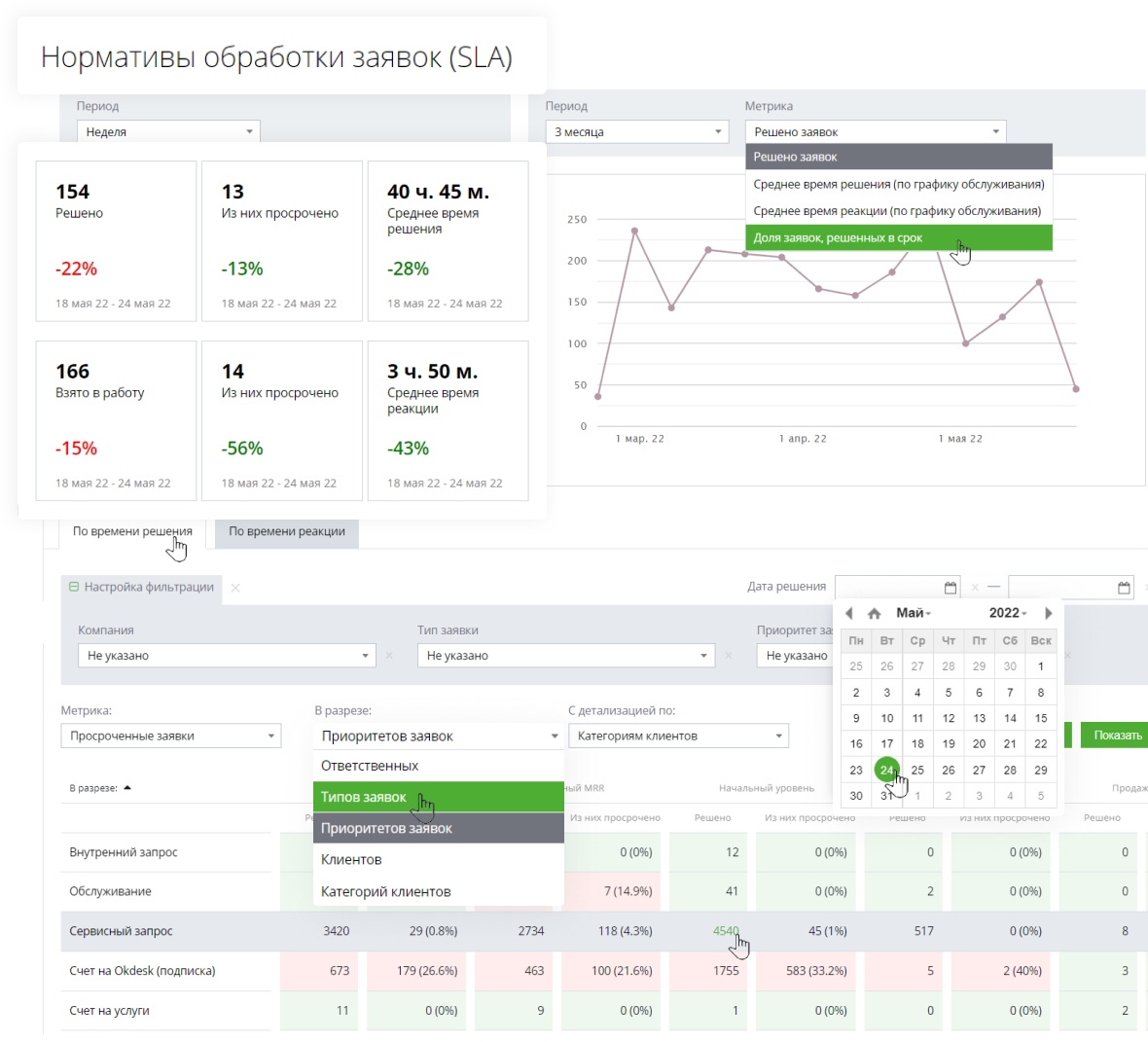 Okdesk: Отчет по нормативам обработки заявок (SLA)