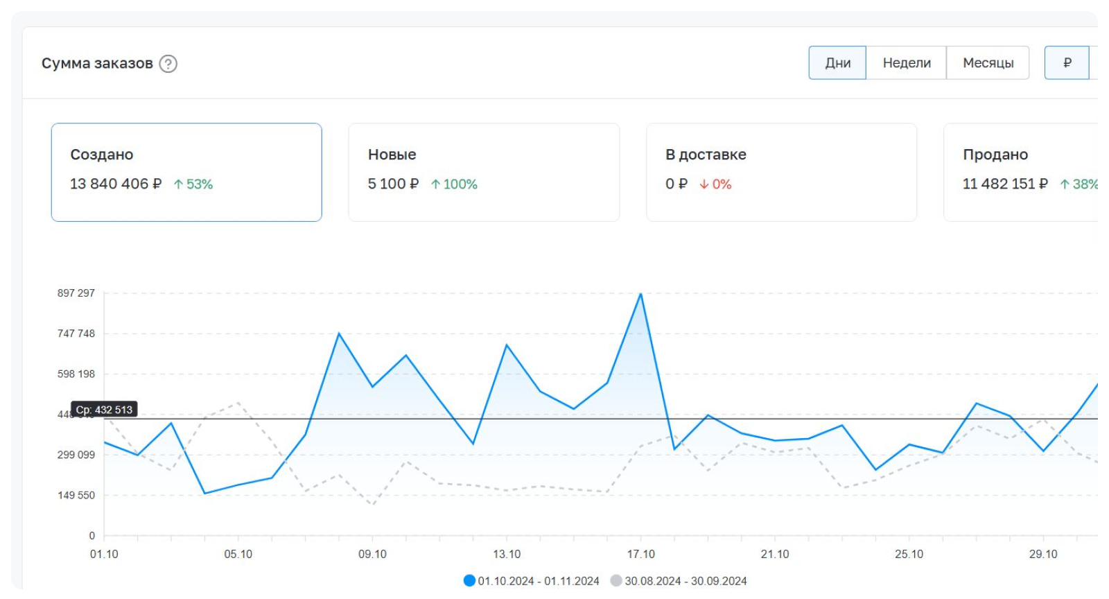 InSales: Аналитика продаж по дням