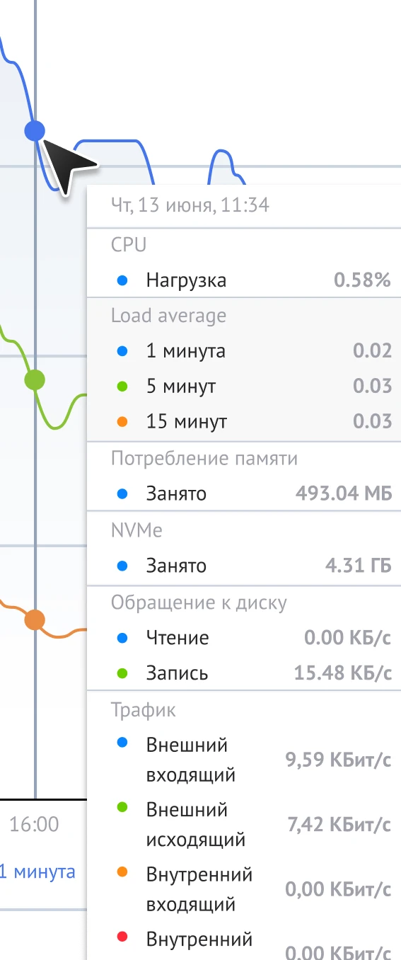 Beget: Мониторинг ресурсов сервера