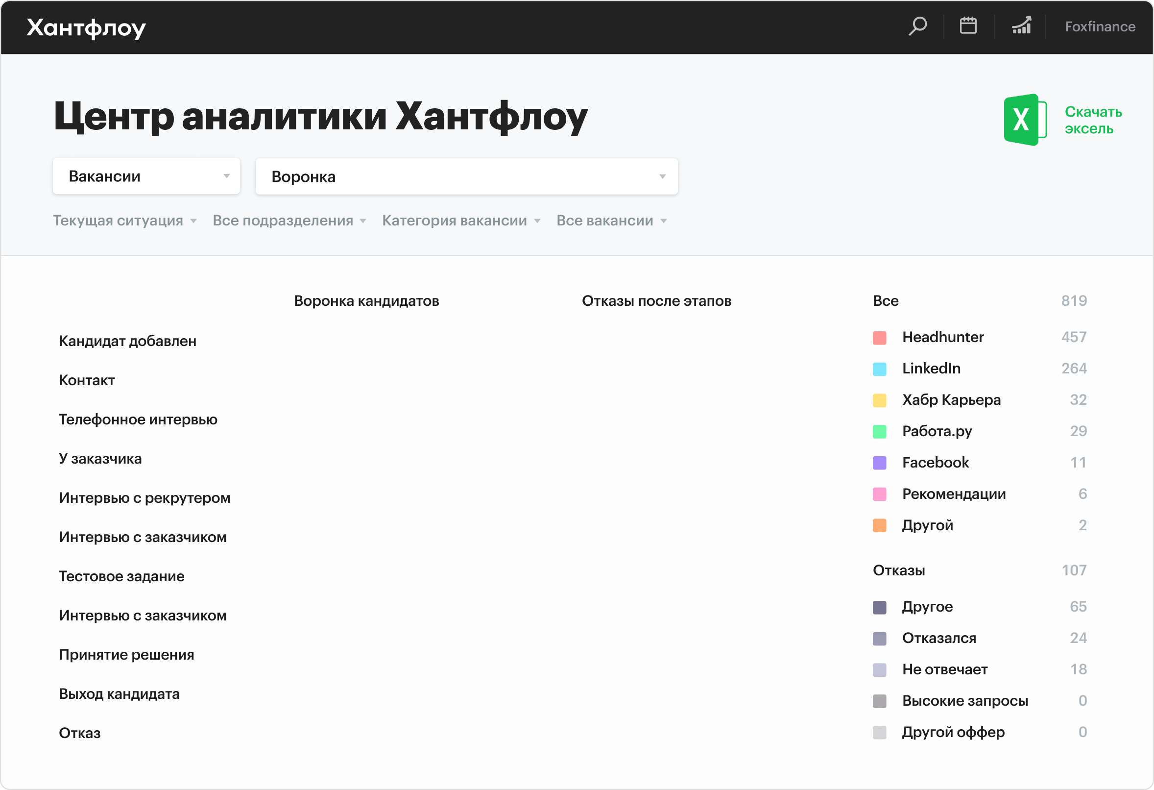 Хантфлоу: Центр аналитики по вакансиям и источникам